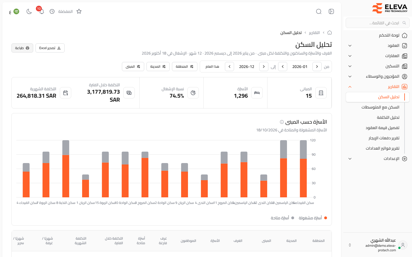 تحليل السكن