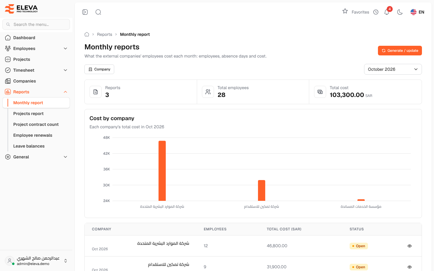 Monthly reports