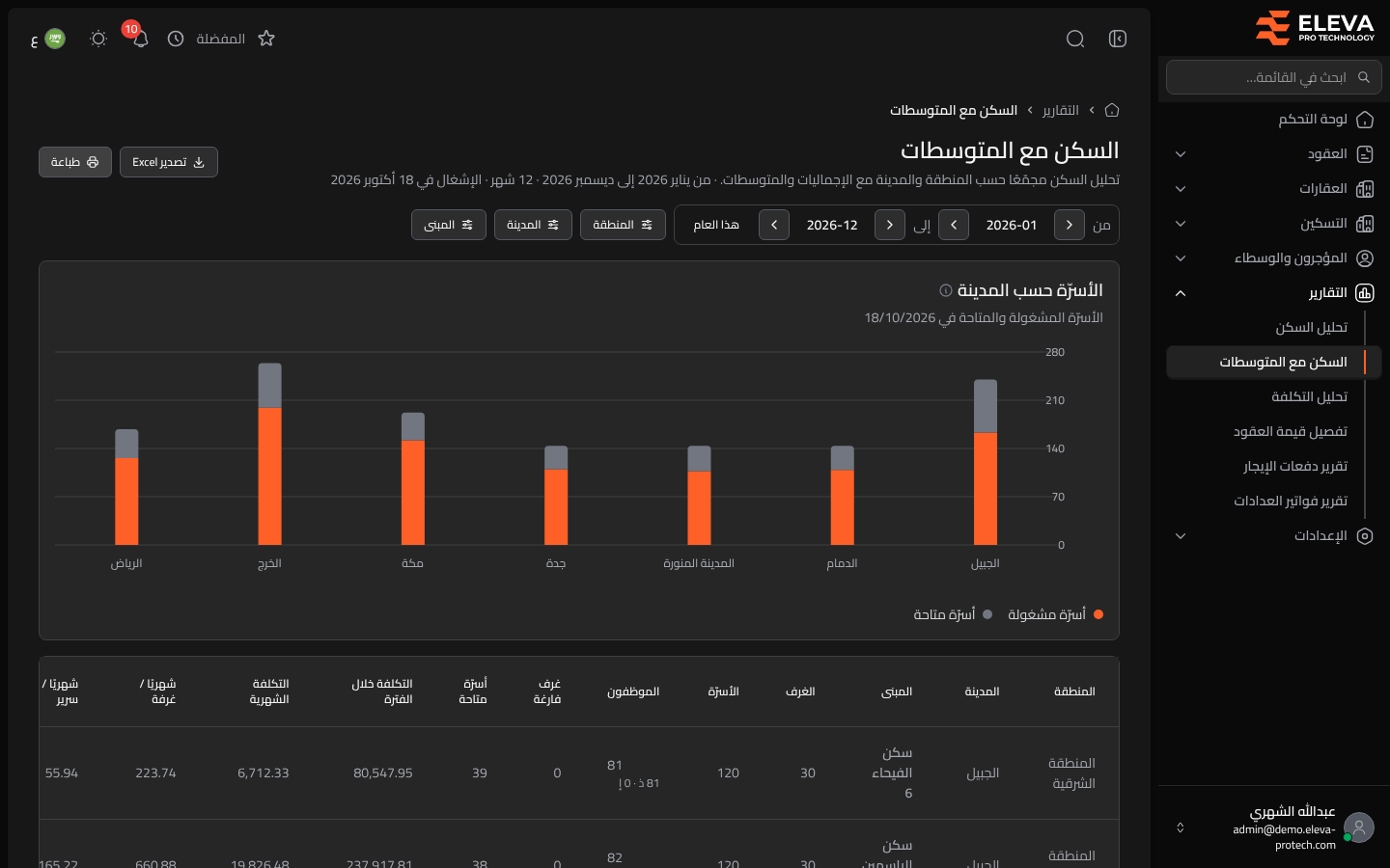 السكن مع المتوسطات