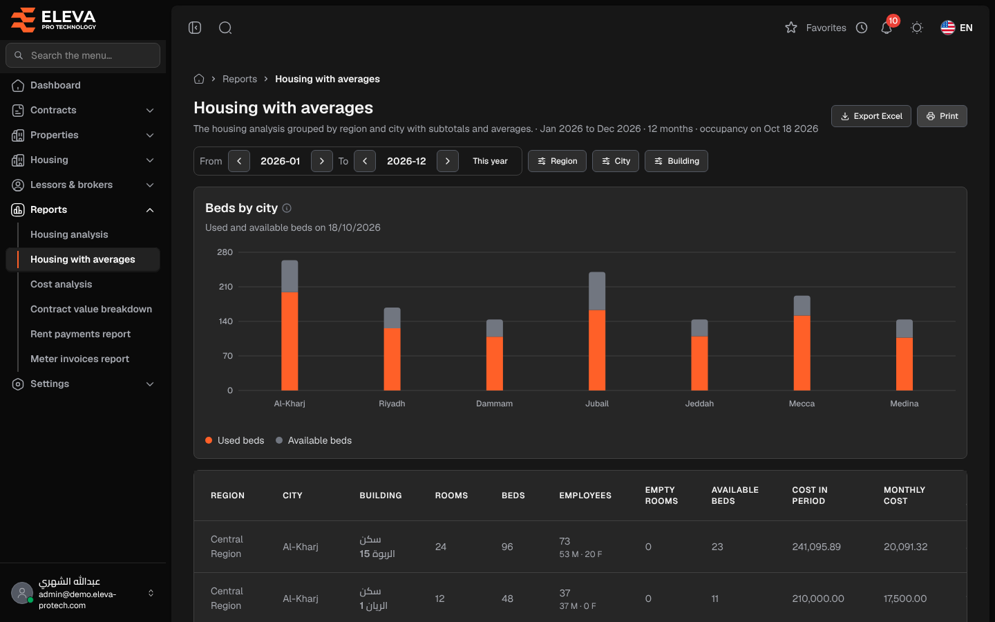 Housing with averages