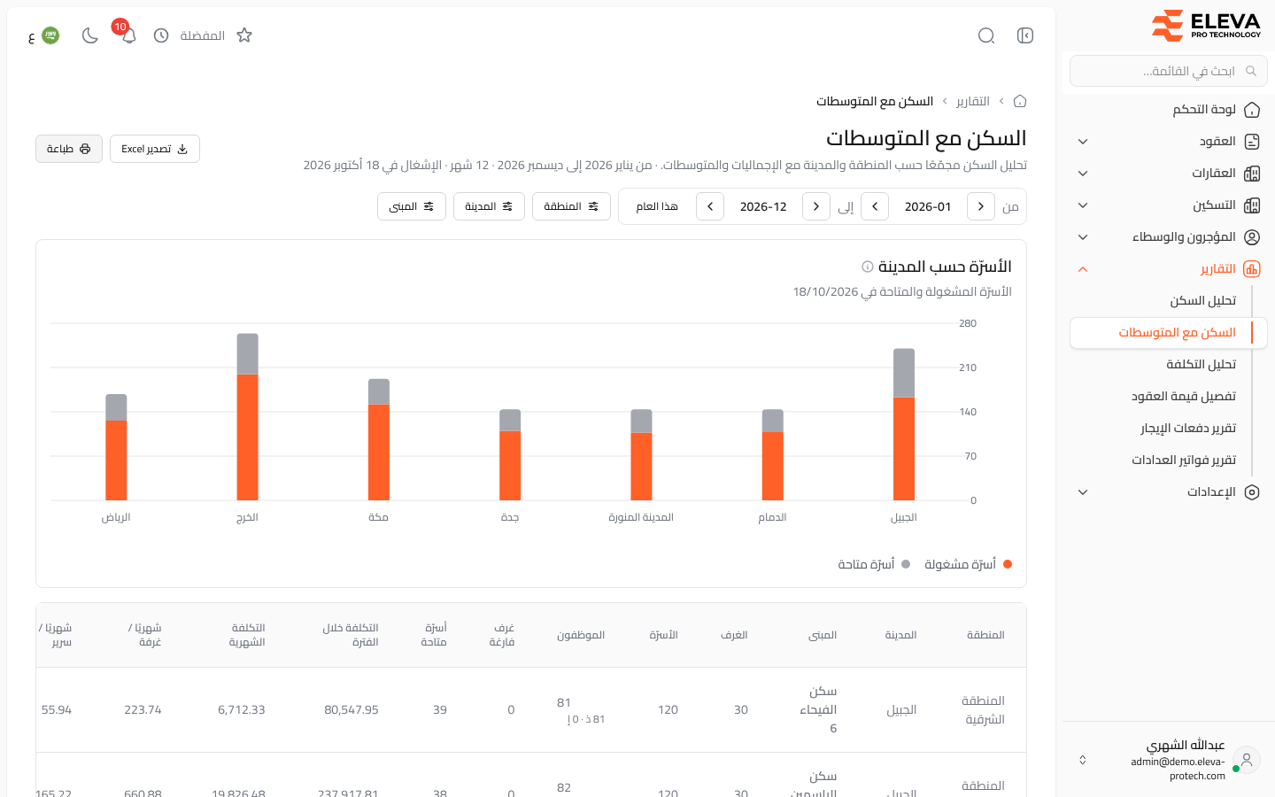 السكن مع المتوسطات