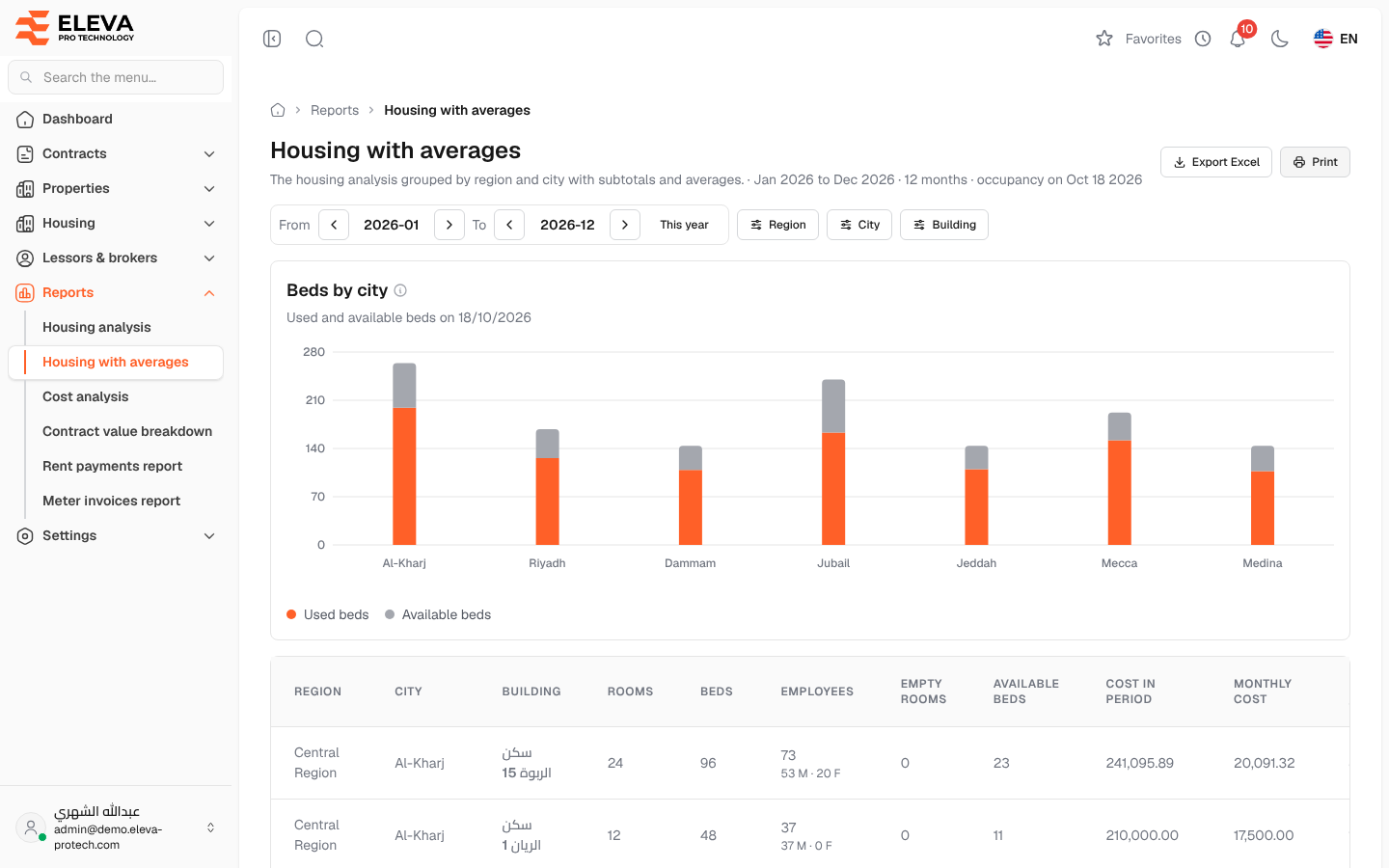 Housing with averages