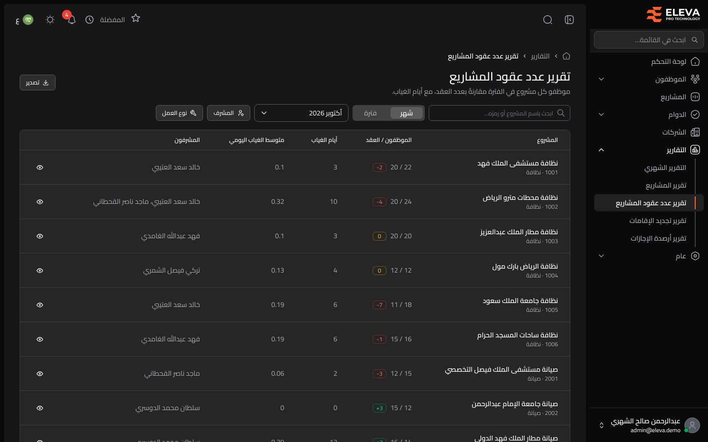 تقرير عدد عقود المشاريع