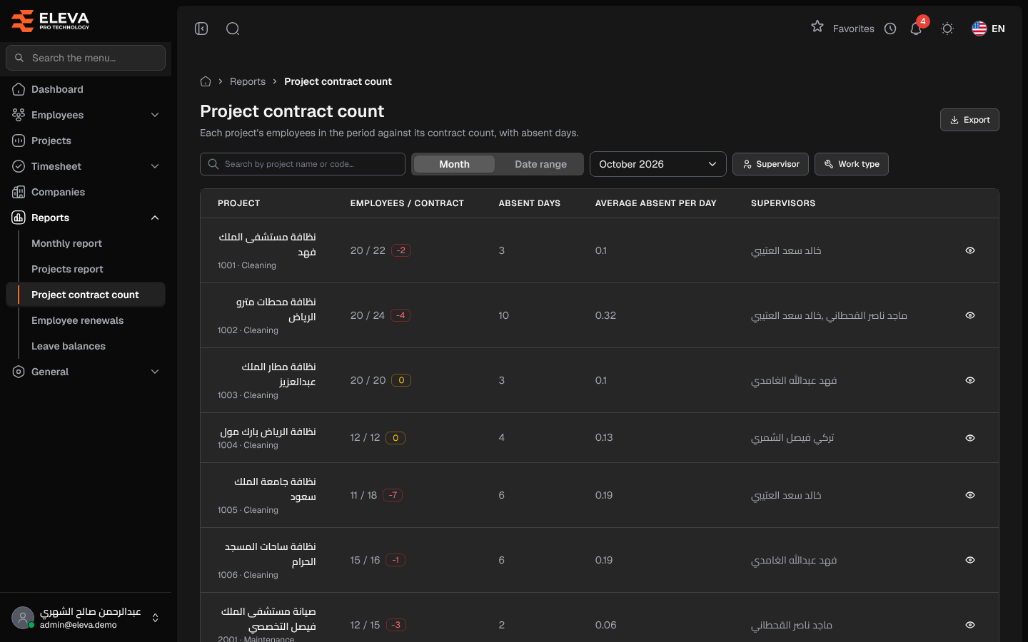 Project contract count
