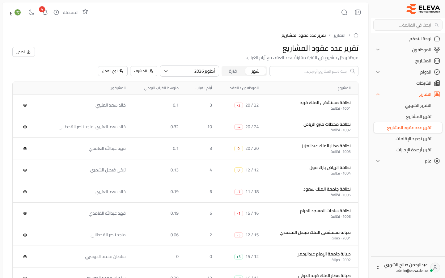 تقرير عدد عقود المشاريع