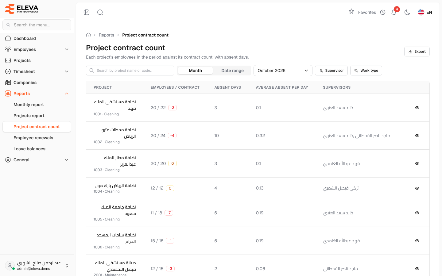 Project contract count