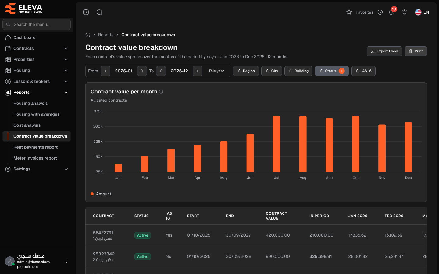Contract value breakdown