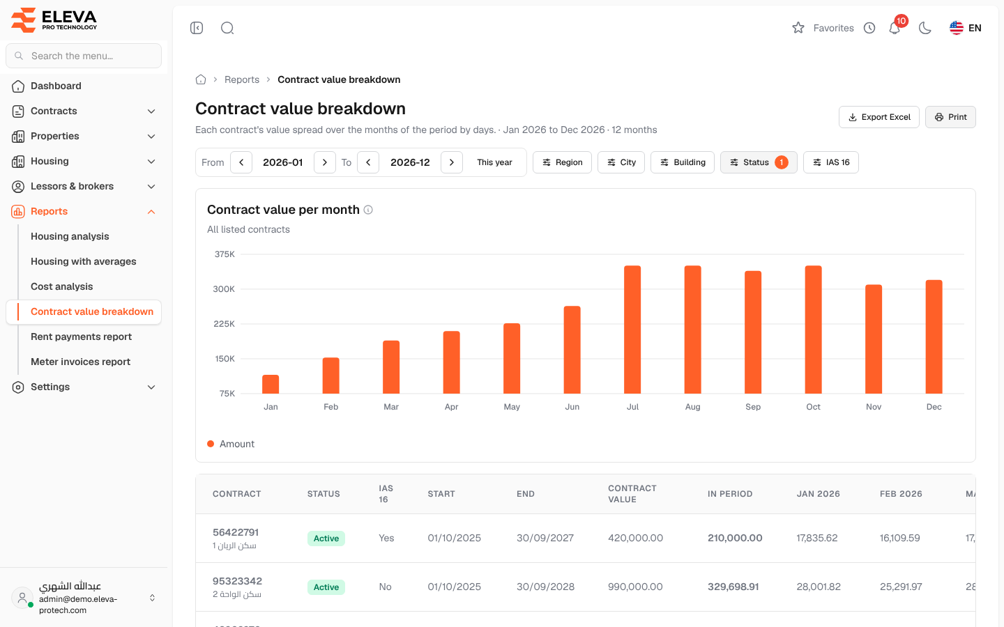 Contract value breakdown