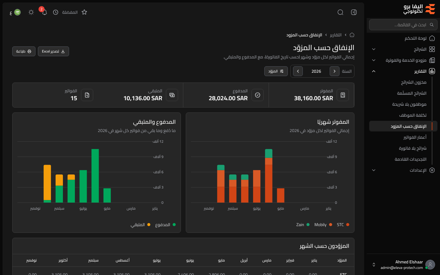 الإنفاق حسب المزوّد