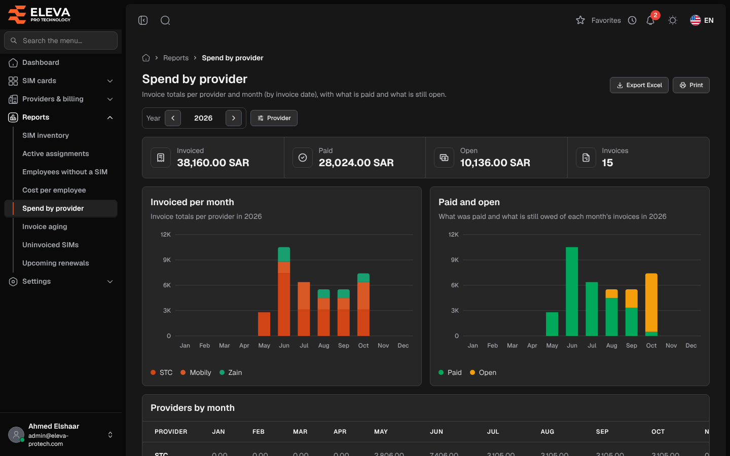 Spend by provider