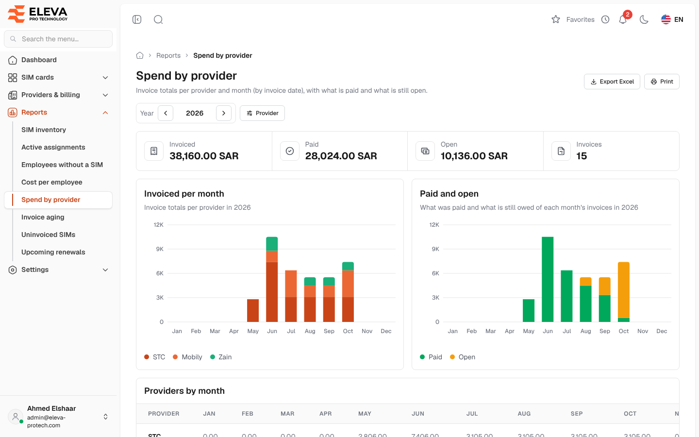 Spend by provider