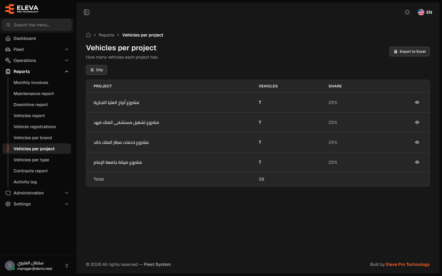 Vehicles per project