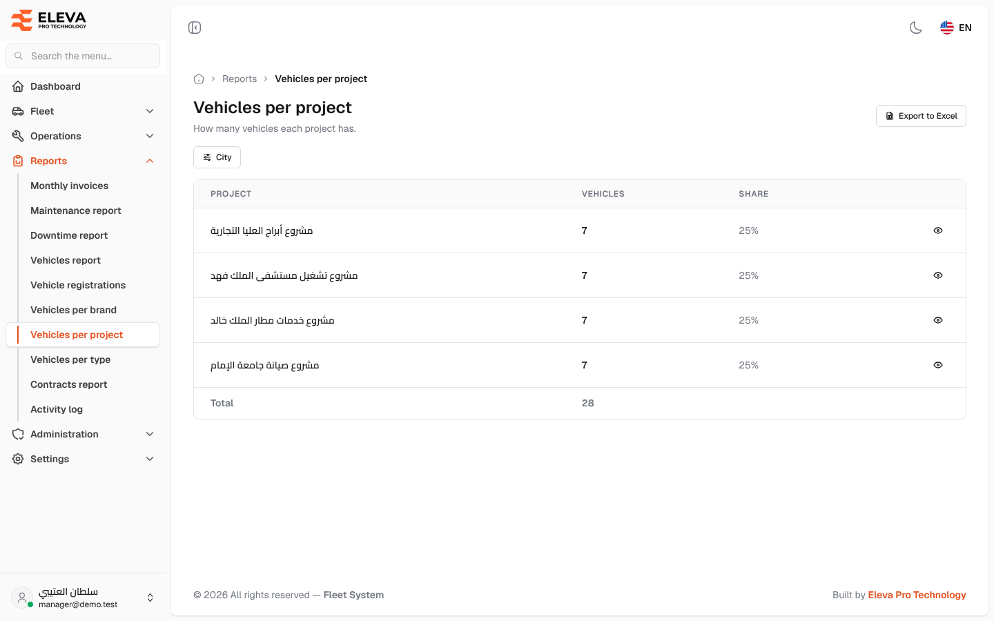 Vehicles per project